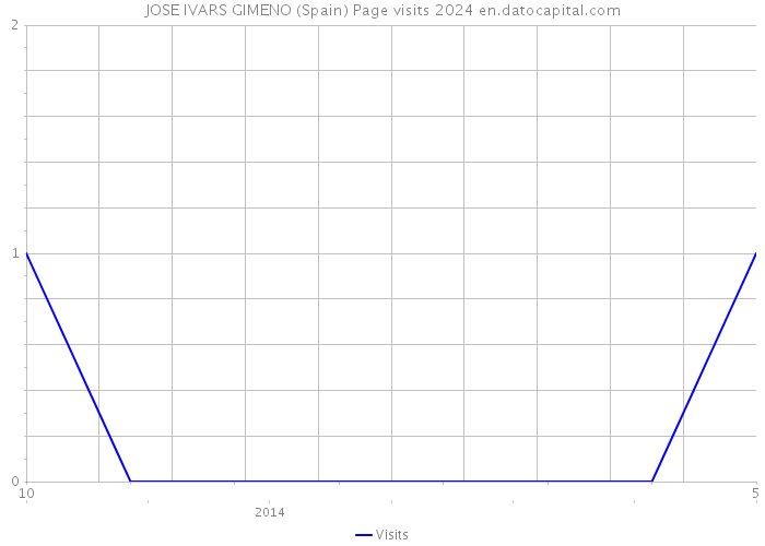JOSE IVARS GIMENO (Spain) Page visits 2024 