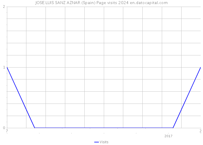 JOSE LUIS SANZ AZNAR (Spain) Page visits 2024 