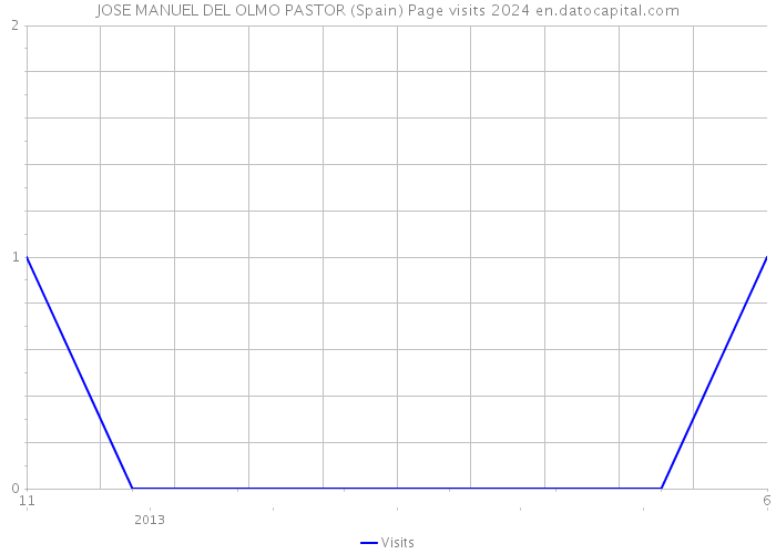 JOSE MANUEL DEL OLMO PASTOR (Spain) Page visits 2024 