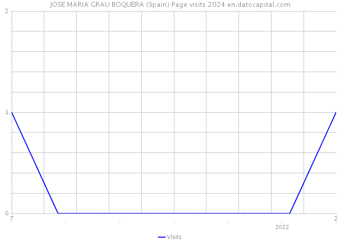 JOSE MARIA GRAU BOQUERA (Spain) Page visits 2024 