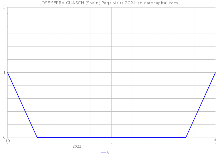 JOSE SERRA GUASCH (Spain) Page visits 2024 