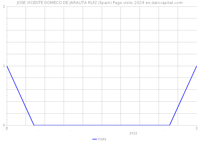 JOSE VICENTE DOMECO DE JARAUTA RUIZ (Spain) Page visits 2024 