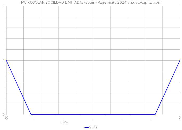 JPGIROSOLAR SOCIEDAD LIMITADA. (Spain) Page visits 2024 