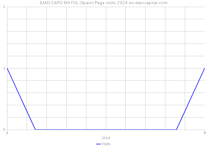 JUAN CAPO MAYOL (Spain) Page visits 2024 