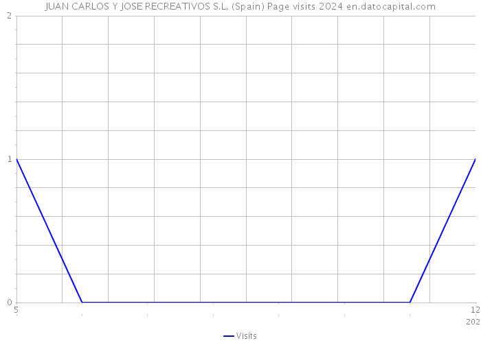 JUAN CARLOS Y JOSE RECREATIVOS S.L. (Spain) Page visits 2024 