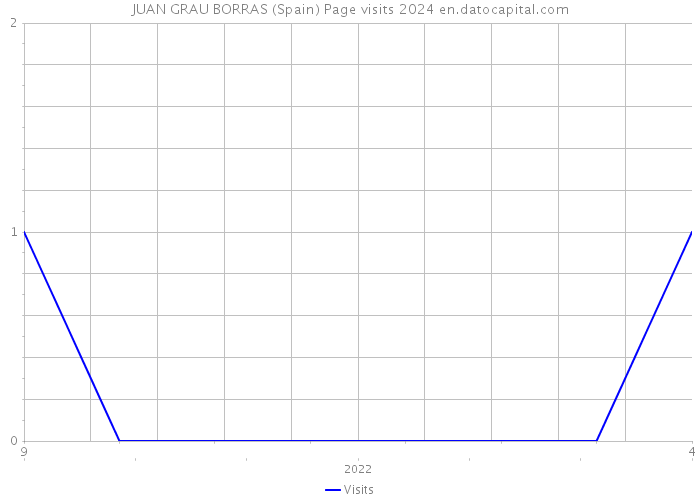 JUAN GRAU BORRAS (Spain) Page visits 2024 