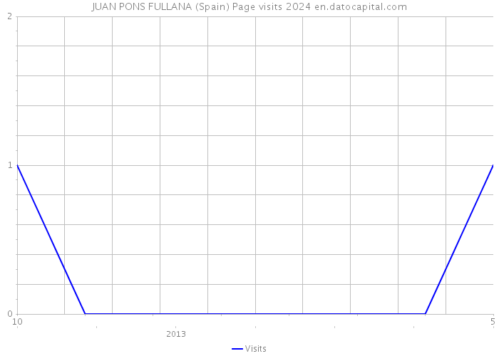JUAN PONS FULLANA (Spain) Page visits 2024 