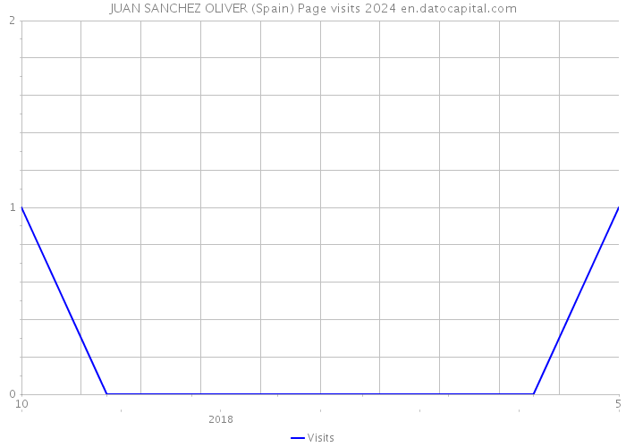 JUAN SANCHEZ OLIVER (Spain) Page visits 2024 