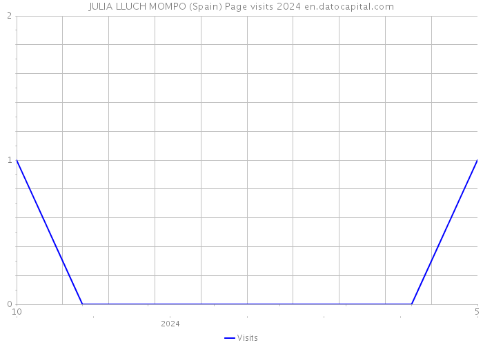 JULIA LLUCH MOMPO (Spain) Page visits 2024 