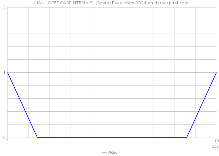JULIAN LOPEZ CARPINTERIA SL (Spain) Page visits 2024 