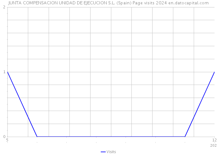 JUNTA COMPENSACION UNIDAD DE EJECUCION S.L. (Spain) Page visits 2024 