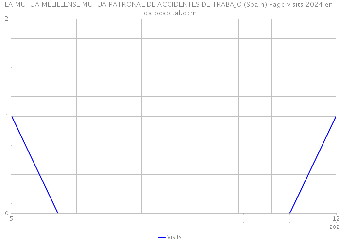 LA MUTUA MELILLENSE MUTUA PATRONAL DE ACCIDENTES DE TRABAJO (Spain) Page visits 2024 