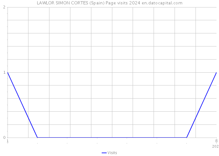 LAWLOR SIMON CORTES (Spain) Page visits 2024 