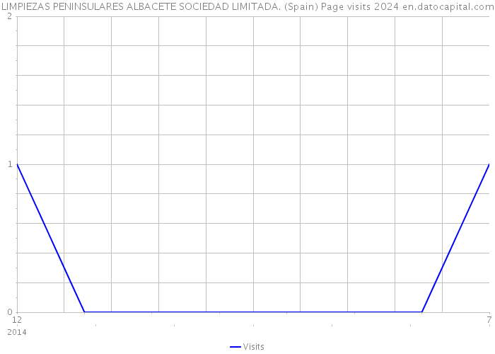 LIMPIEZAS PENINSULARES ALBACETE SOCIEDAD LIMITADA. (Spain) Page visits 2024 