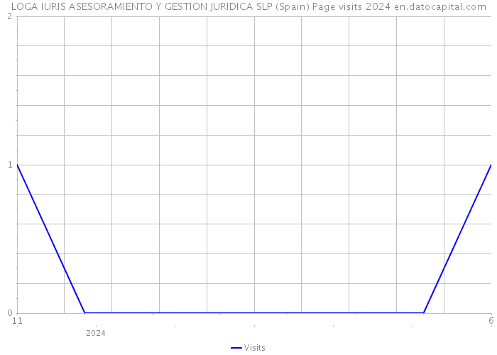 LOGA IURIS ASESORAMIENTO Y GESTION JURIDICA SLP (Spain) Page visits 2024 