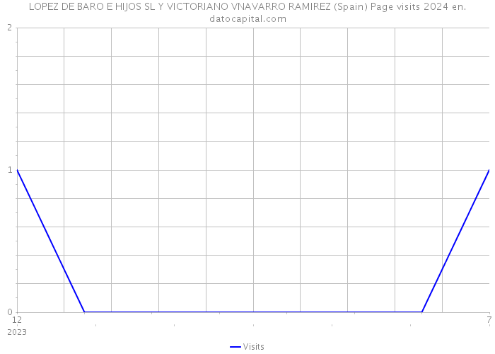 LOPEZ DE BARO E HIJOS SL Y VICTORIANO VNAVARRO RAMIREZ (Spain) Page visits 2024 