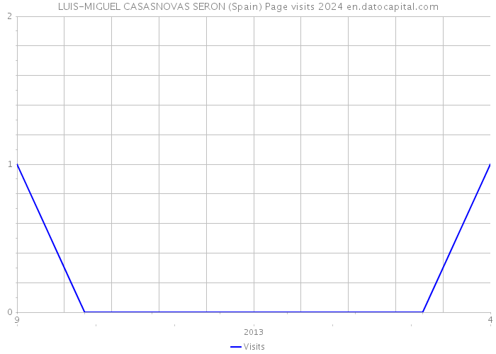 LUIS-MIGUEL CASASNOVAS SERON (Spain) Page visits 2024 