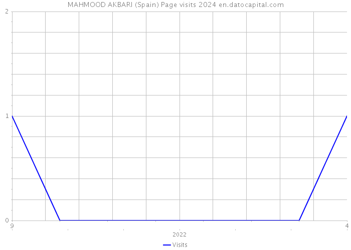 MAHMOOD AKBARI (Spain) Page visits 2024 