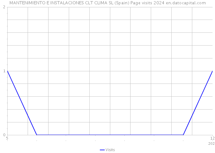MANTENIMIENTO E INSTALACIONES CLT CLIMA SL (Spain) Page visits 2024 
