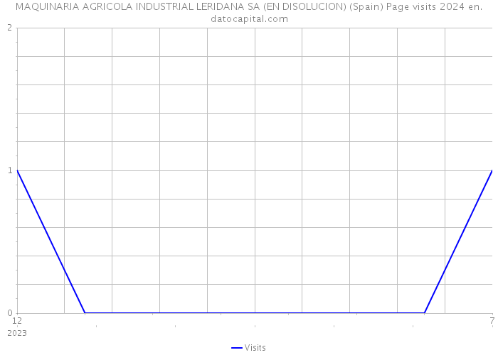 MAQUINARIA AGRICOLA INDUSTRIAL LERIDANA SA (EN DISOLUCION) (Spain) Page visits 2024 