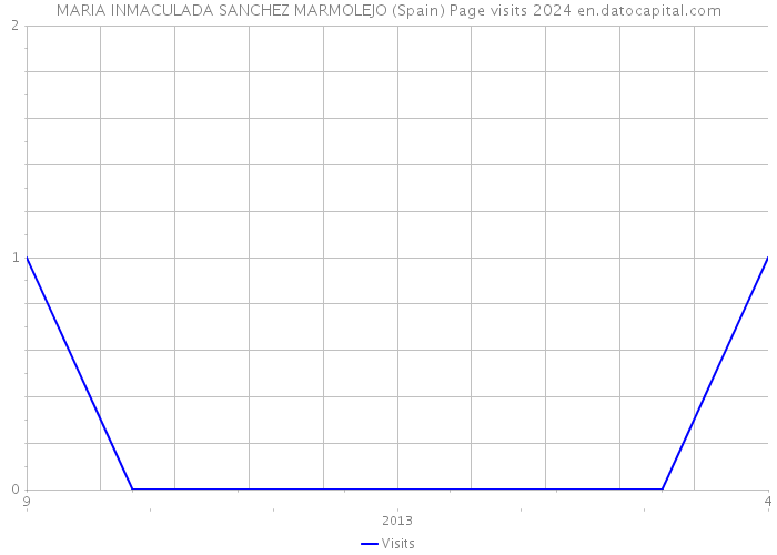 MARIA INMACULADA SANCHEZ MARMOLEJO (Spain) Page visits 2024 