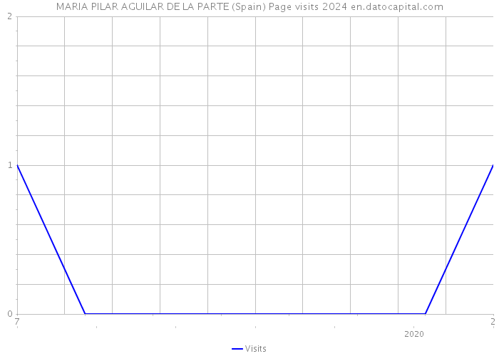 MARIA PILAR AGUILAR DE LA PARTE (Spain) Page visits 2024 