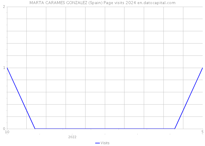 MARTA CARAMES GONZALEZ (Spain) Page visits 2024 