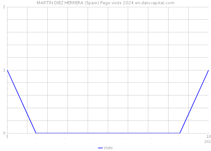 MARTIN DIEZ HERRERA (Spain) Page visits 2024 