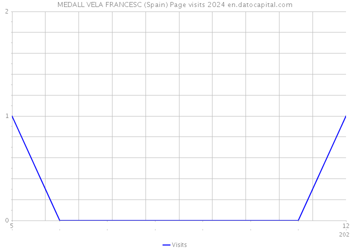MEDALL VELA FRANCESC (Spain) Page visits 2024 