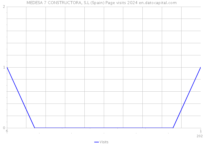 MEDESA 7 CONSTRUCTORA, S.L (Spain) Page visits 2024 