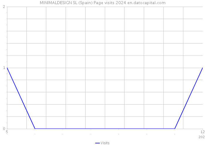 MINIMALDESIGN SL (Spain) Page visits 2024 