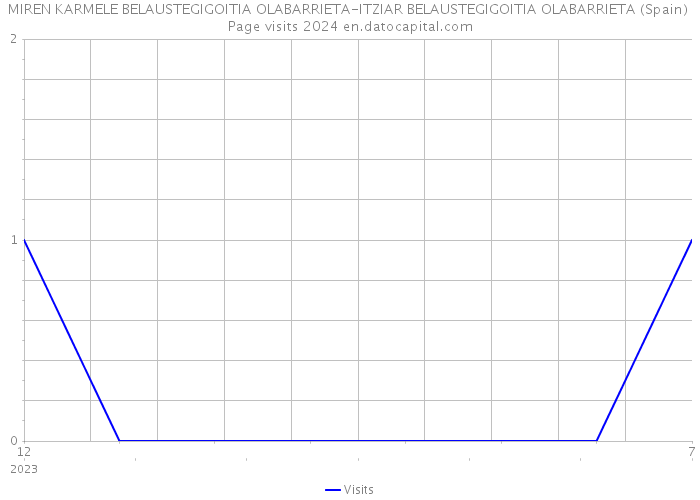 MIREN KARMELE BELAUSTEGIGOITIA OLABARRIETA-ITZIAR BELAUSTEGIGOITIA OLABARRIETA (Spain) Page visits 2024 