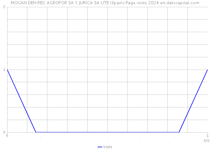 MOGAN DEH REC AGROFOR SA Y JURICA SA UTE (Spain) Page visits 2024 