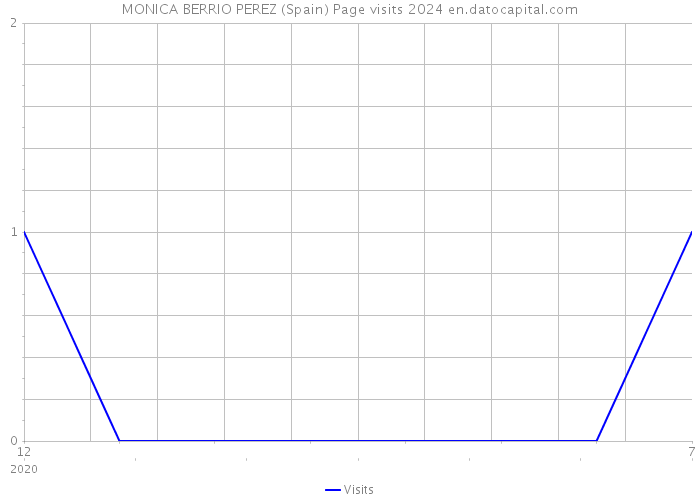 MONICA BERRIO PEREZ (Spain) Page visits 2024 