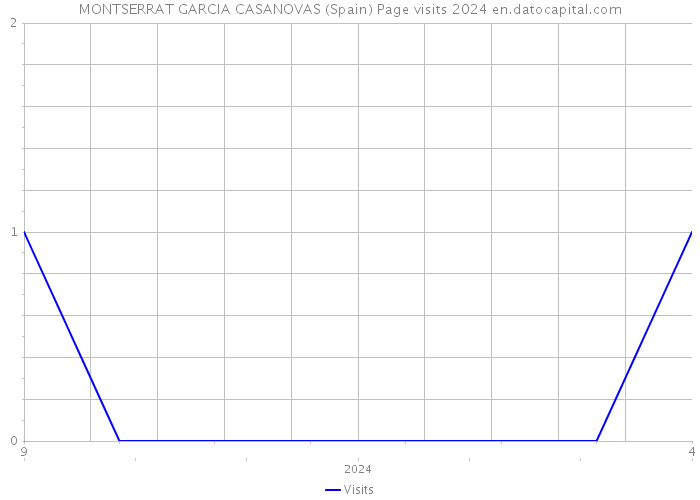 MONTSERRAT GARCIA CASANOVAS (Spain) Page visits 2024 