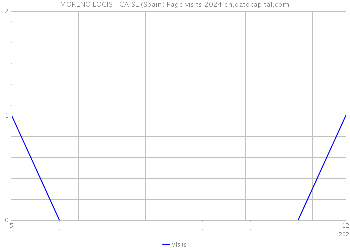 MORENO LOGISTICA SL (Spain) Page visits 2024 