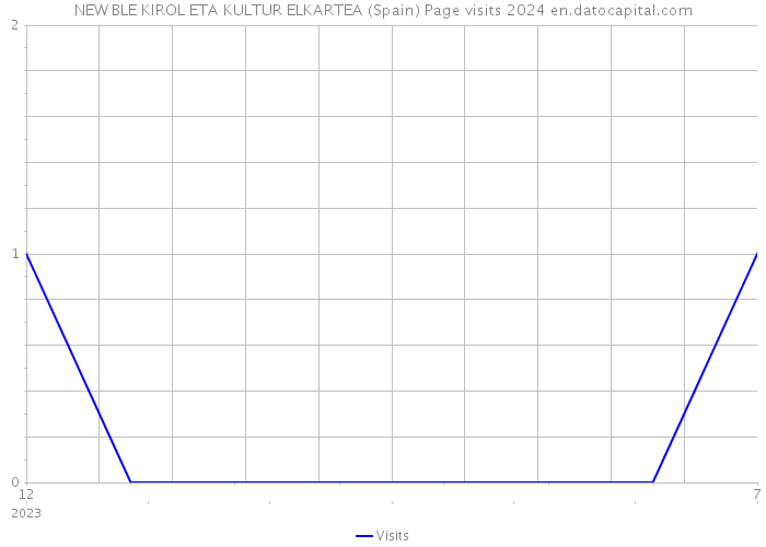 NEW BLE KIROL ETA KULTUR ELKARTEA (Spain) Page visits 2024 