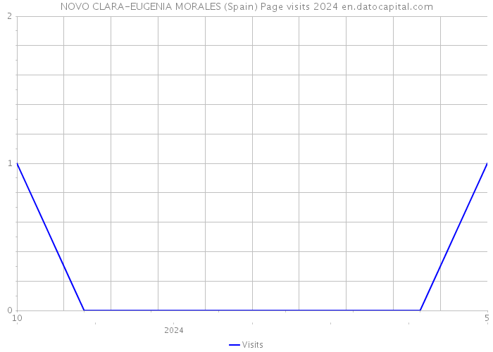 NOVO CLARA-EUGENIA MORALES (Spain) Page visits 2024 