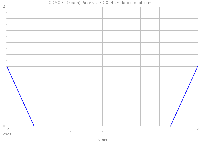 ODAC SL (Spain) Page visits 2024 