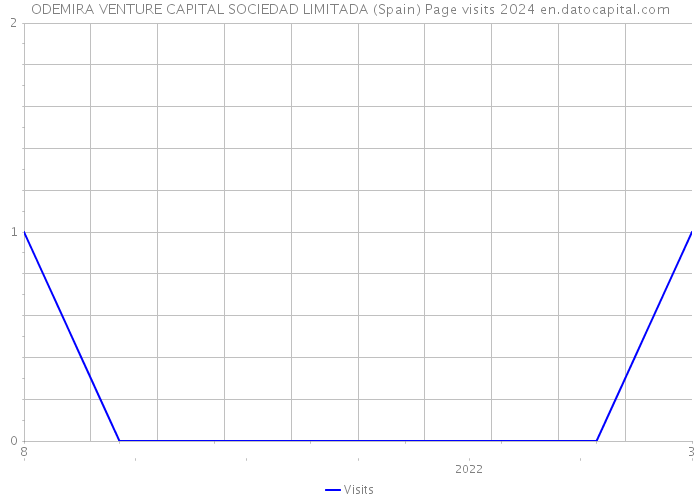 ODEMIRA VENTURE CAPITAL SOCIEDAD LIMITADA (Spain) Page visits 2024 