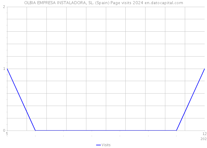 OLBIA EMPRESA INSTALADORA, SL. (Spain) Page visits 2024 