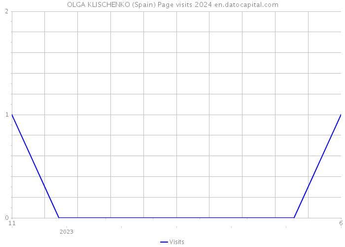 OLGA KLISCHENKO (Spain) Page visits 2024 