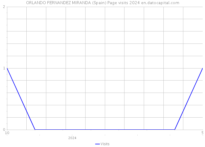 ORLANDO FERNANDEZ MIRANDA (Spain) Page visits 2024 