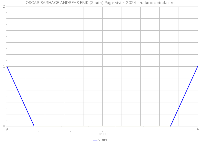 OSCAR SARHAGE ANDREAS ERIK (Spain) Page visits 2024 