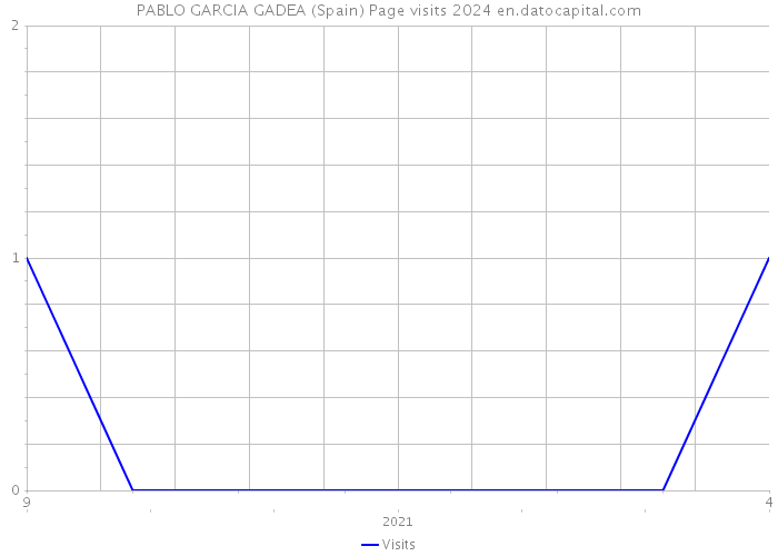 PABLO GARCIA GADEA (Spain) Page visits 2024 