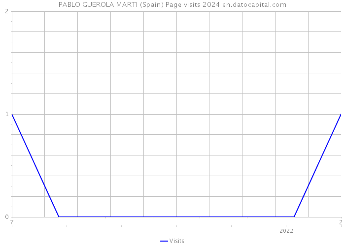 PABLO GUEROLA MARTI (Spain) Page visits 2024 