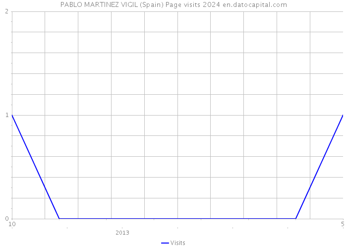 PABLO MARTINEZ VIGIL (Spain) Page visits 2024 