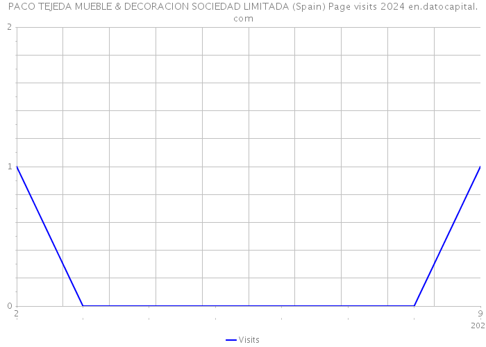 PACO TEJEDA MUEBLE & DECORACION SOCIEDAD LIMITADA (Spain) Page visits 2024 