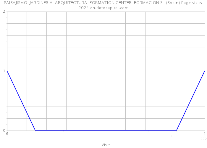 PAISAJISMO-JARDINERIA-ARQUITECTURA-FORMATION CENTER-FORMACION SL (Spain) Page visits 2024 