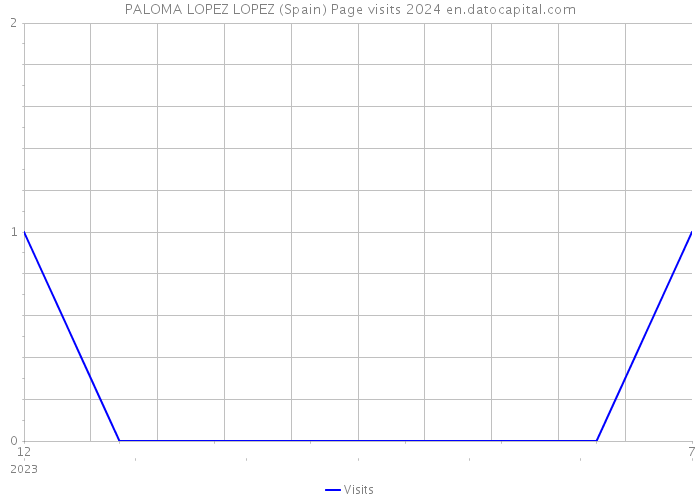 PALOMA LOPEZ LOPEZ (Spain) Page visits 2024 